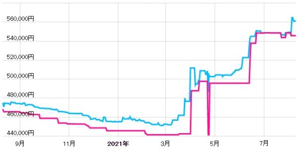 タグ・ホイヤー モナコの価格推移