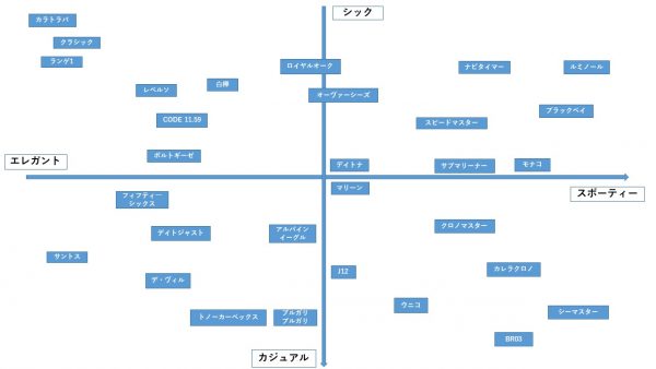 【完全ガイド】40代・50代男性に似合う腕時計はこれ！雰囲気別ポジショニングマップ